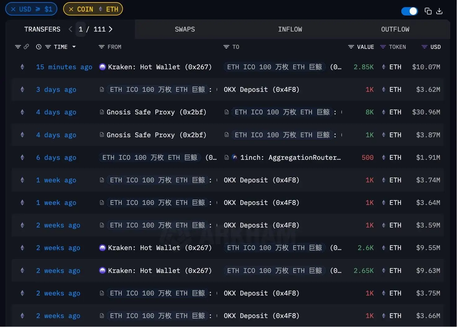 ETH ICO巨鲸近期大额提币引发关注