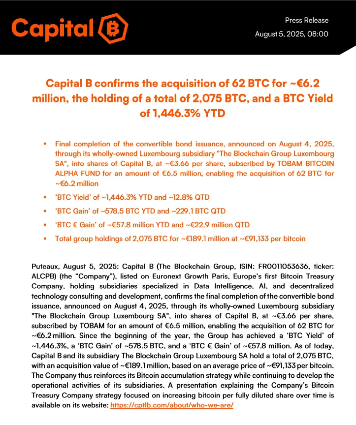Capital B增持62枚BTC，累计持有2,075枚