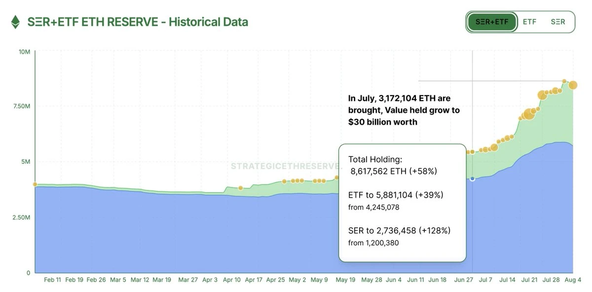 2025年7月以太需求达300万枚，ETF与机构持仓主导市场