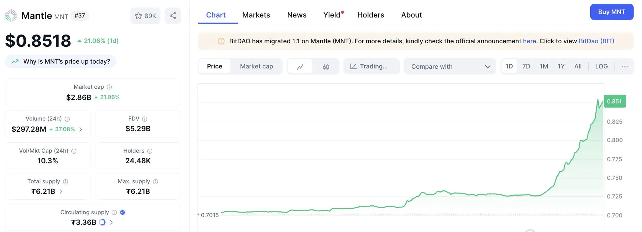 Mantle（MNT）24小时涨幅达21.06% 暂列加密货币涨幅榜第二