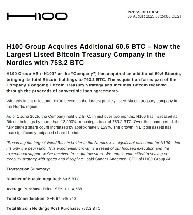 瑞典上市公司H100 Group增持60.6枚比特币，总持仓达732.2枚