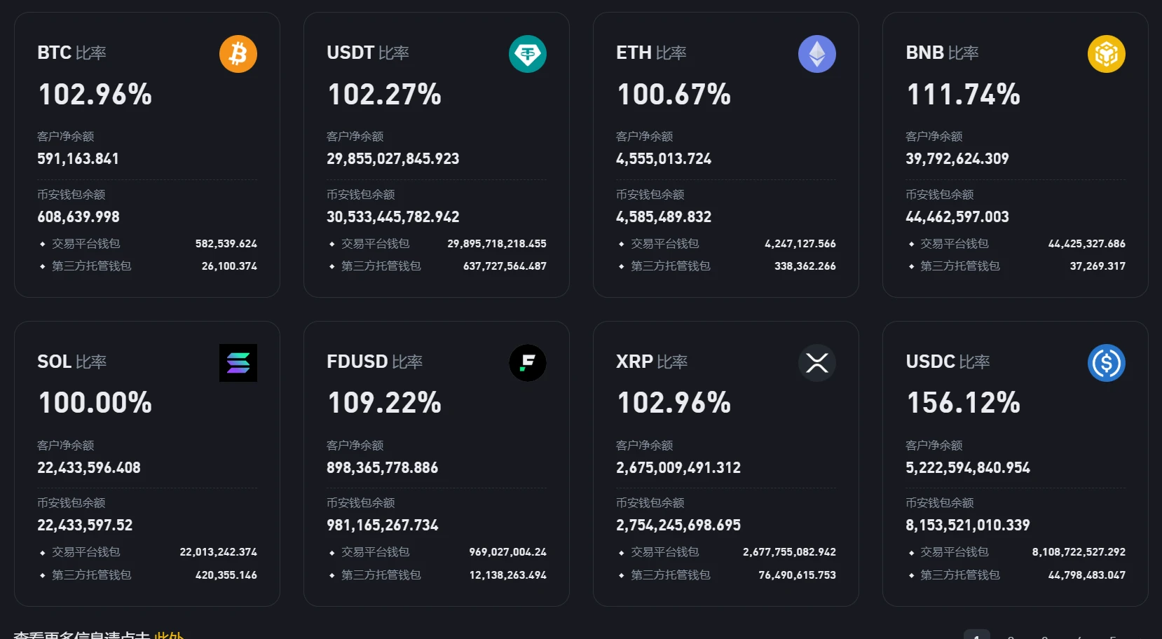 币安公布8月储备比率 BTC储备超100%