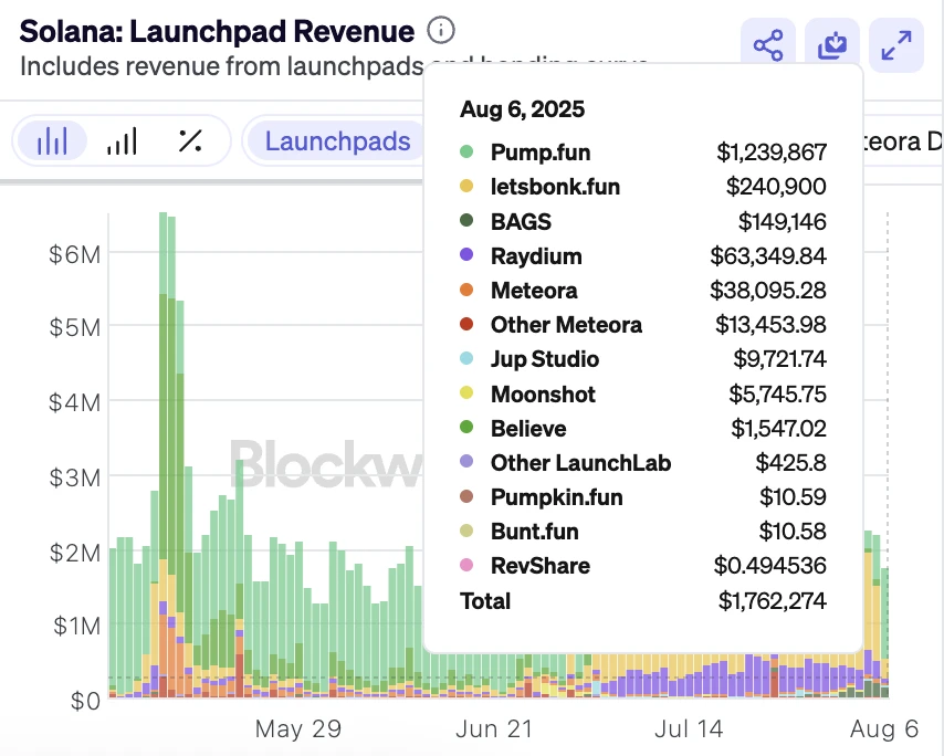 pump.fun 24小时收入超124万美元，领跑meme币发行平台