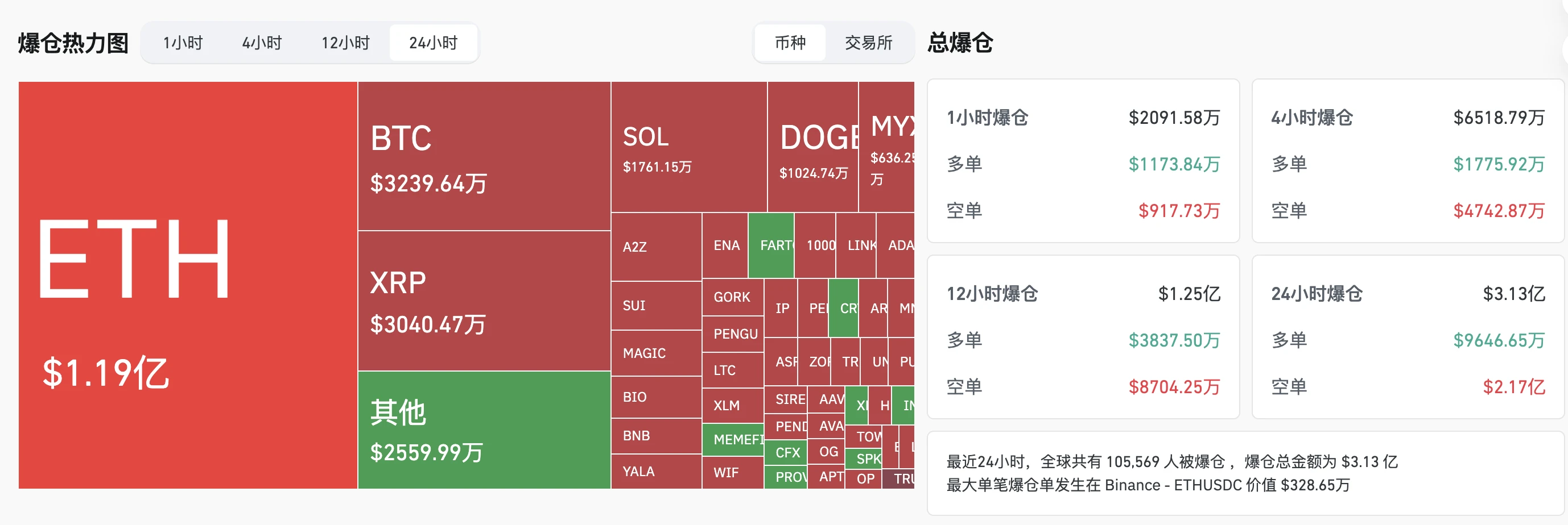 8月8日加密货币市场爆仓超3亿美元，ETH、BTC损失显著
