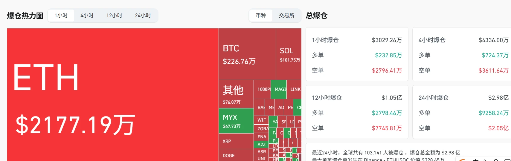 8月8日加密市场1小时爆仓超3000万美元，ETH占2177万美元