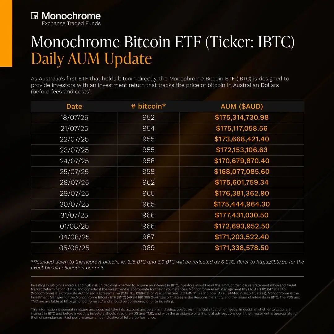 澳大利亚Monochrome比特币ETF持仓量达969枚 持仓市值约1.71亿澳元