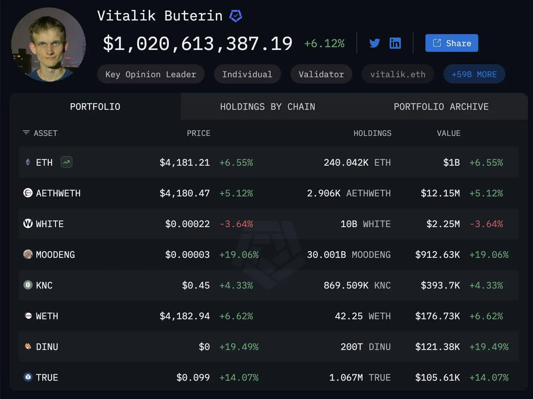 Vitalik Buterin链上资产达10.2亿美元 核心持仓披露