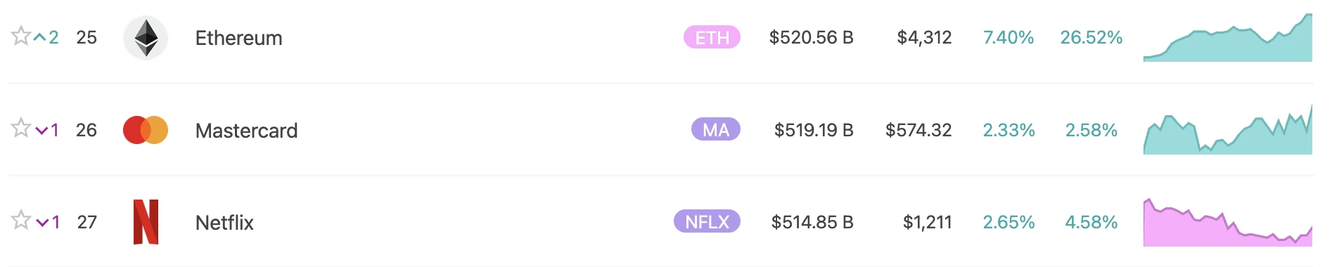 ETH市值跃居全球第25，超越Netflix和Mastercard