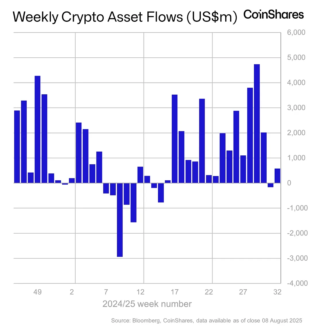 美国政府允许401(k)投资加密资产推动数字资产净流入5.7亿美元