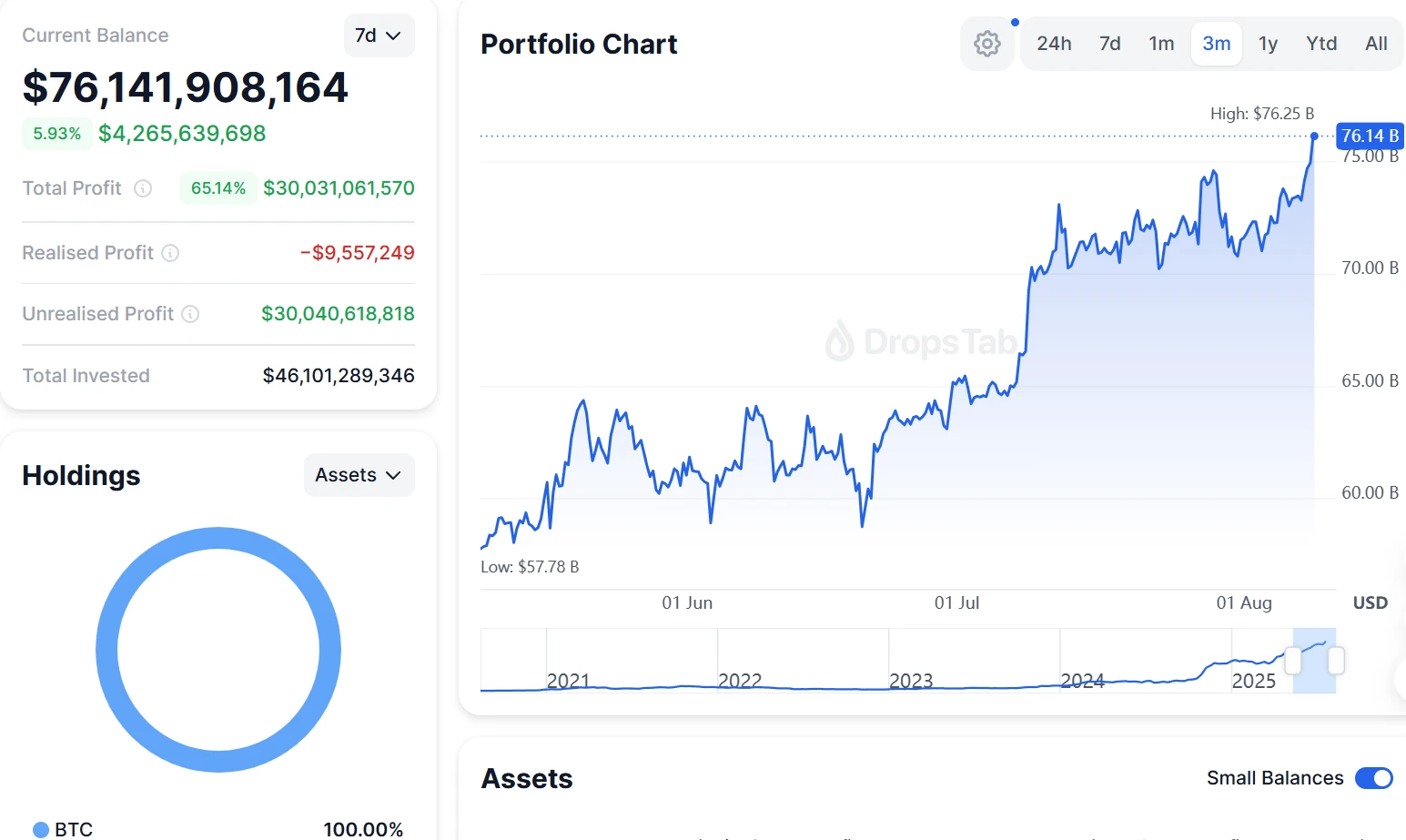 Strategy BTC投资组合未实现利润突破300亿美元