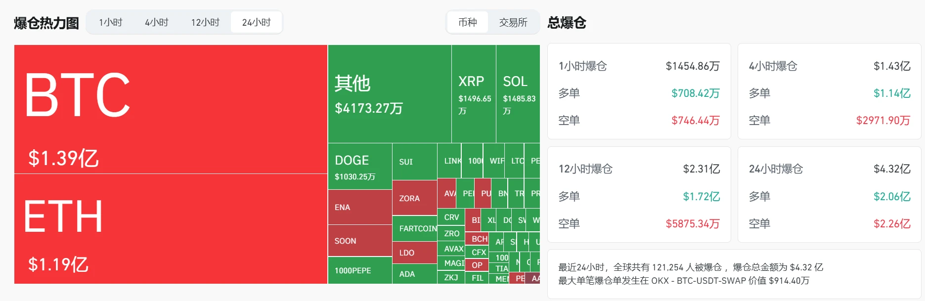 8月11日加密货币市场爆仓总额达4.32亿美元