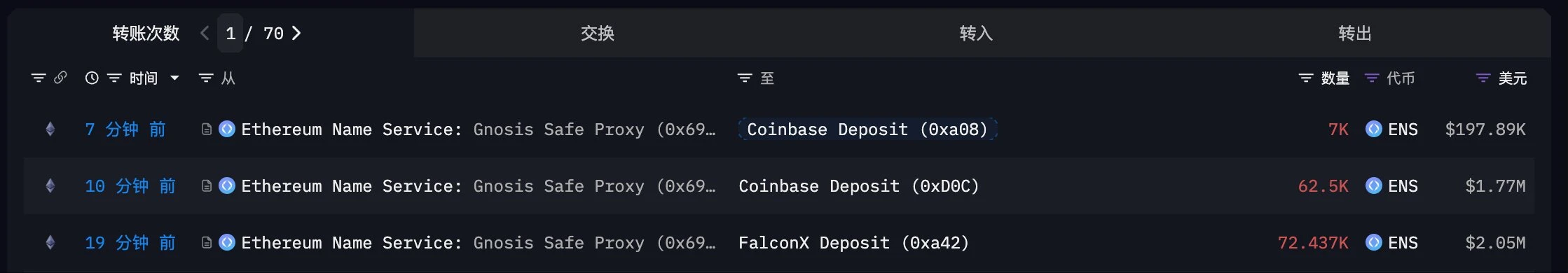 ENS多签钱包短时转移402万美元代币至FalconX及Coinbase