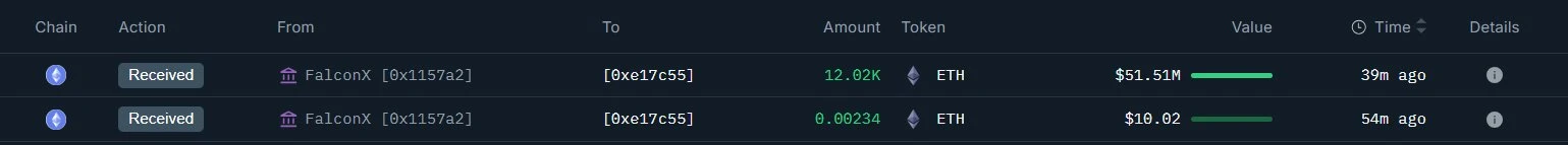 某鲸鱼或机构一小时增持12,020枚ETH，总持仓达233,186枚