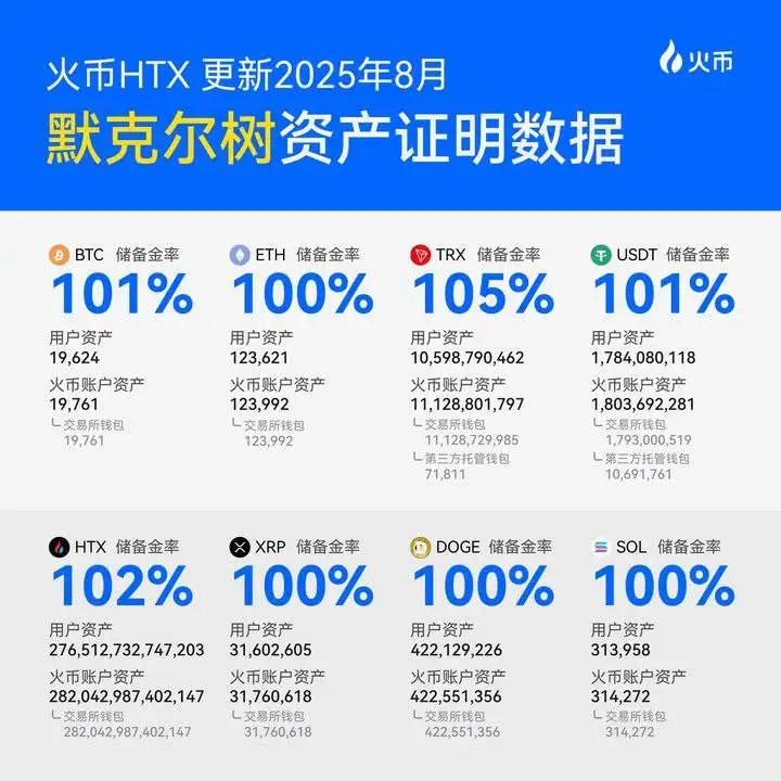 火币HTX连续34个月披露储备证明 8月PoR均达100%以上