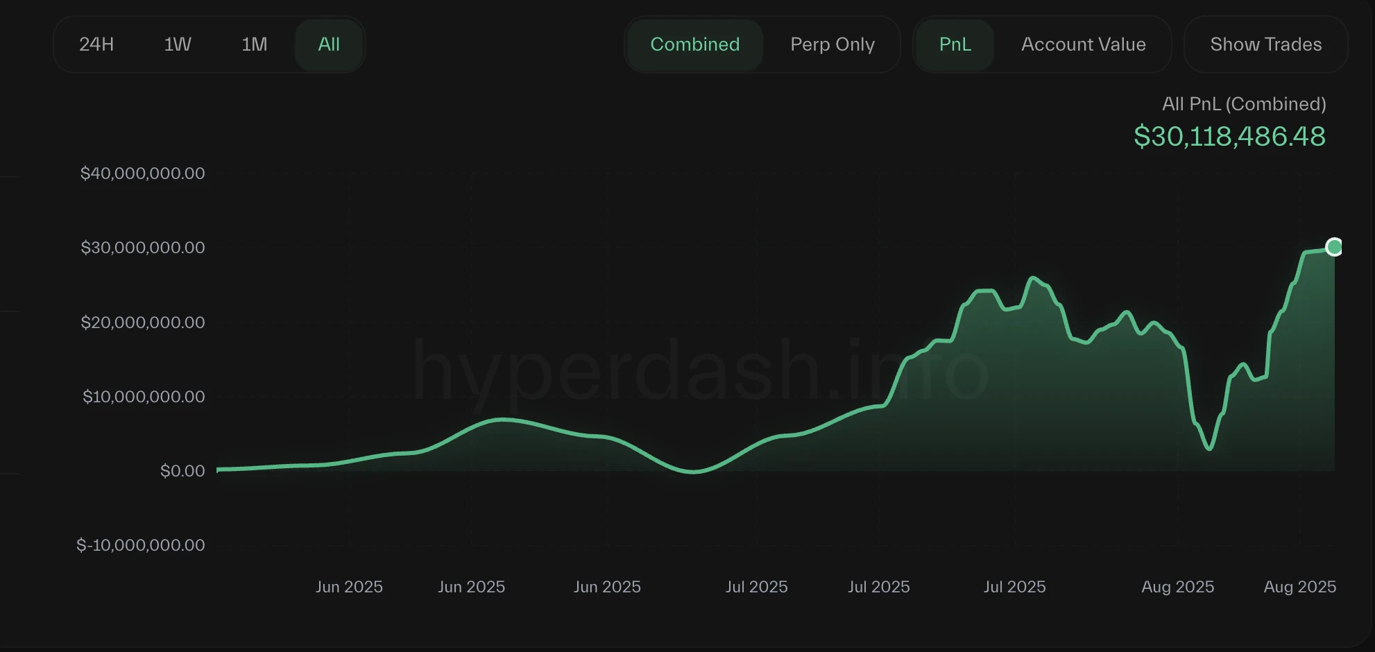 麻吉大哥账户累计收益突破3000万美元 持仓ETH/HYPE/PUMP详情披露