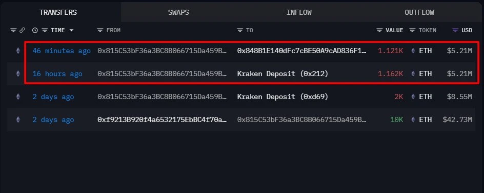 以太坊ICO参与者向Kraken转移2283枚ETH，价值1042万美元