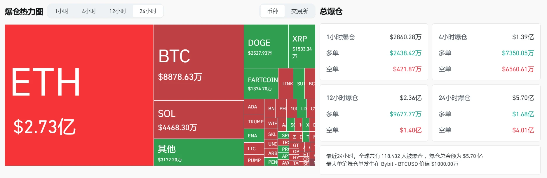 加密货币市场24小时爆仓总额达5.7亿美元