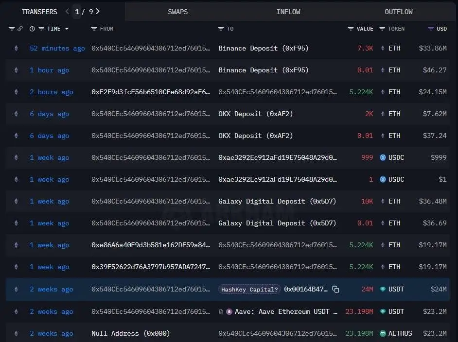 HashKey Capital疑似向三大平台转移超1.24亿美元以太坊