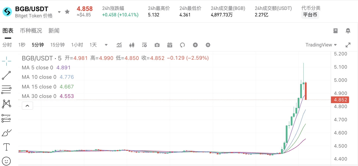 Bitget数据显示BGB价格突破5美元 24小时涨幅达10.41%