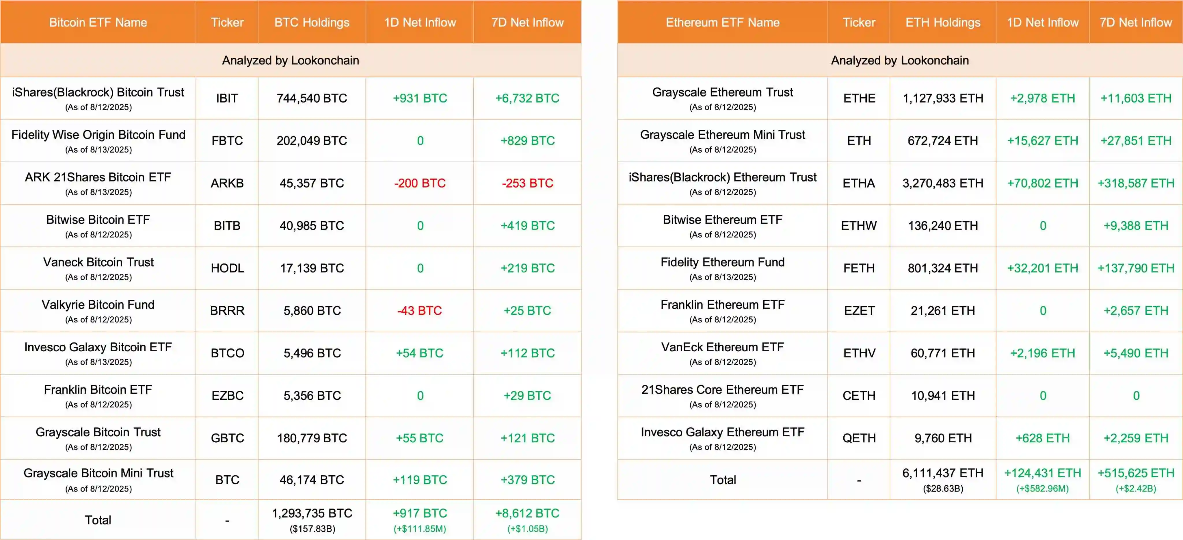 比特币与以太坊ETF单日净流入数据公布