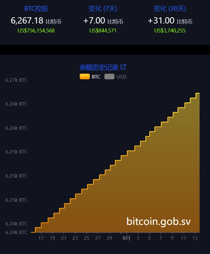 萨尔瓦多增持比特币至6267.18枚，价值约7.56亿美元