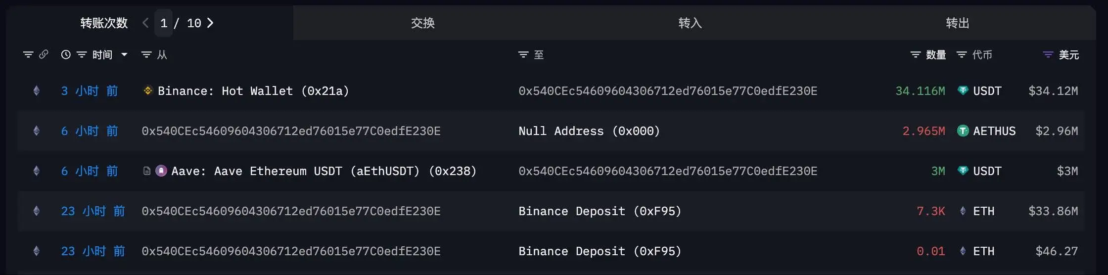 HashKey Capital疑似地址向Binance转入并抛售7,300枚ETH，随后提回3,411.6万USDT