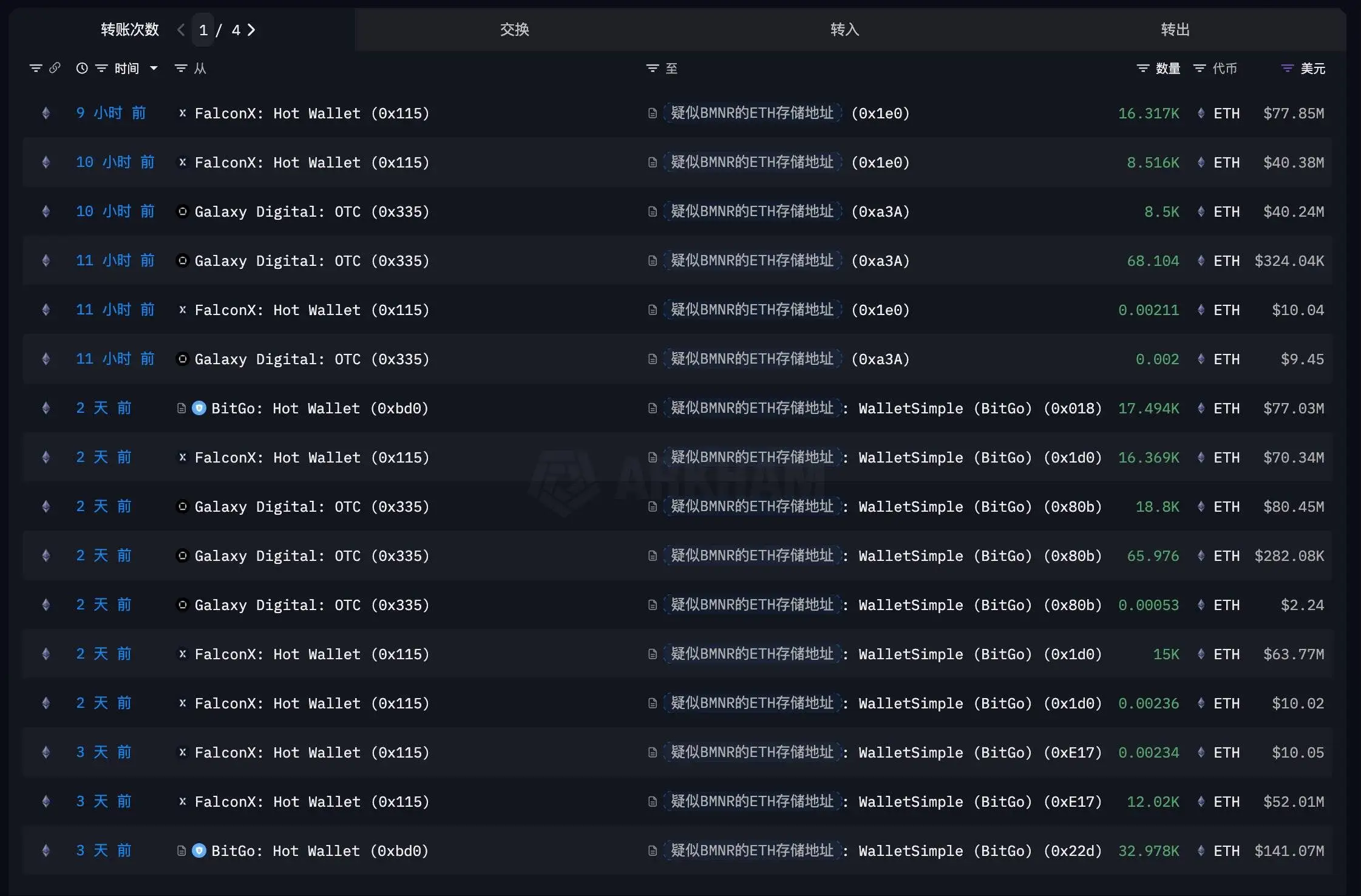 BitMine关联地址再收1.58亿美元ETH，余烬监测显示机构转账持续