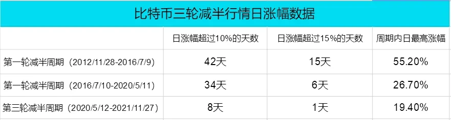 比特币牛市是否仍在？从蛮牛到慢牛发生了哪些变化？