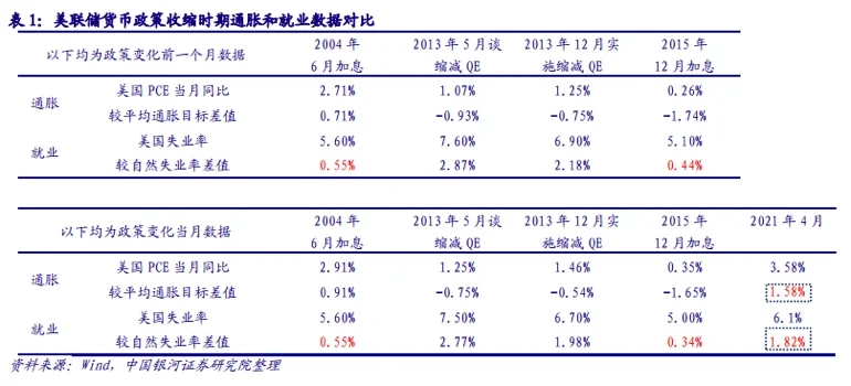 6月议息会议后，美联储加息关键因素有哪些？