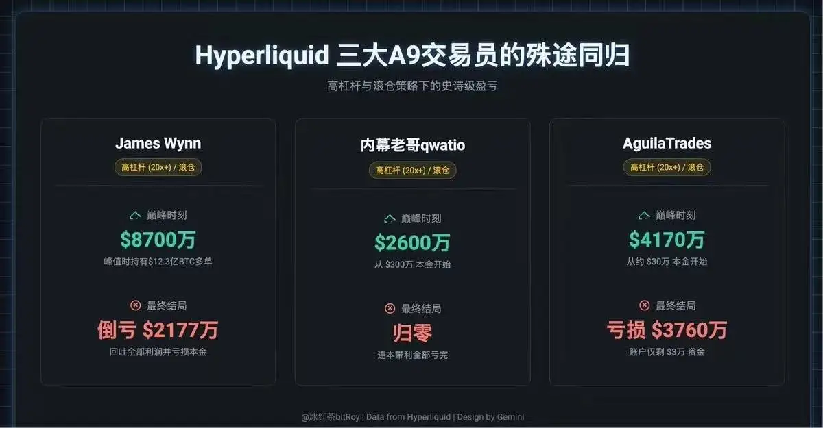 三大Hyperliquid高杠杆巨鲸累计亏损逾1.4亿美元