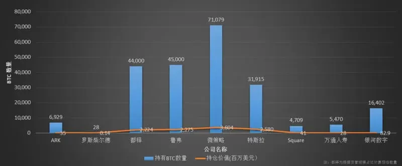 除灰度外还有哪些机构布局比特币？比特币未来发展如何？