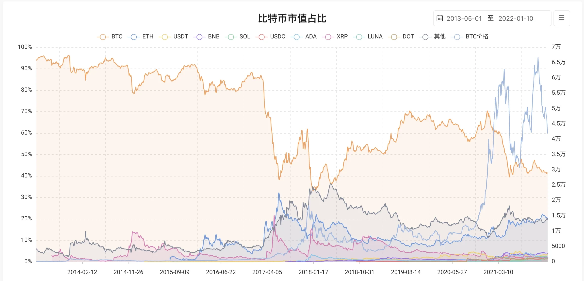 比特币主导地位消解，当前牛市周期能否持续？