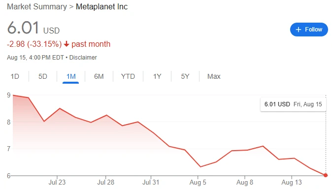 日本金融厅拟批准首只日元稳定币 Metaplanet股价月跌33%