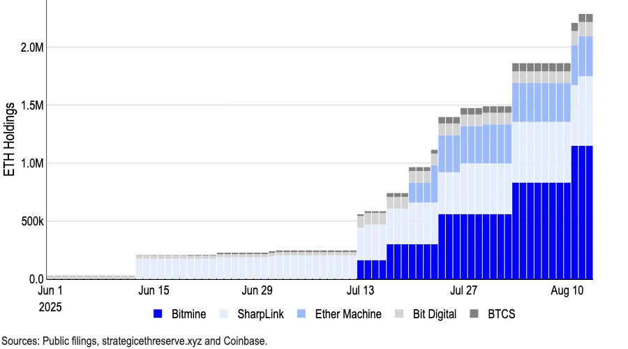 以太坊财库实体8月增持近80万ETH BMNR融资200亿美元提升至245亿购买额度