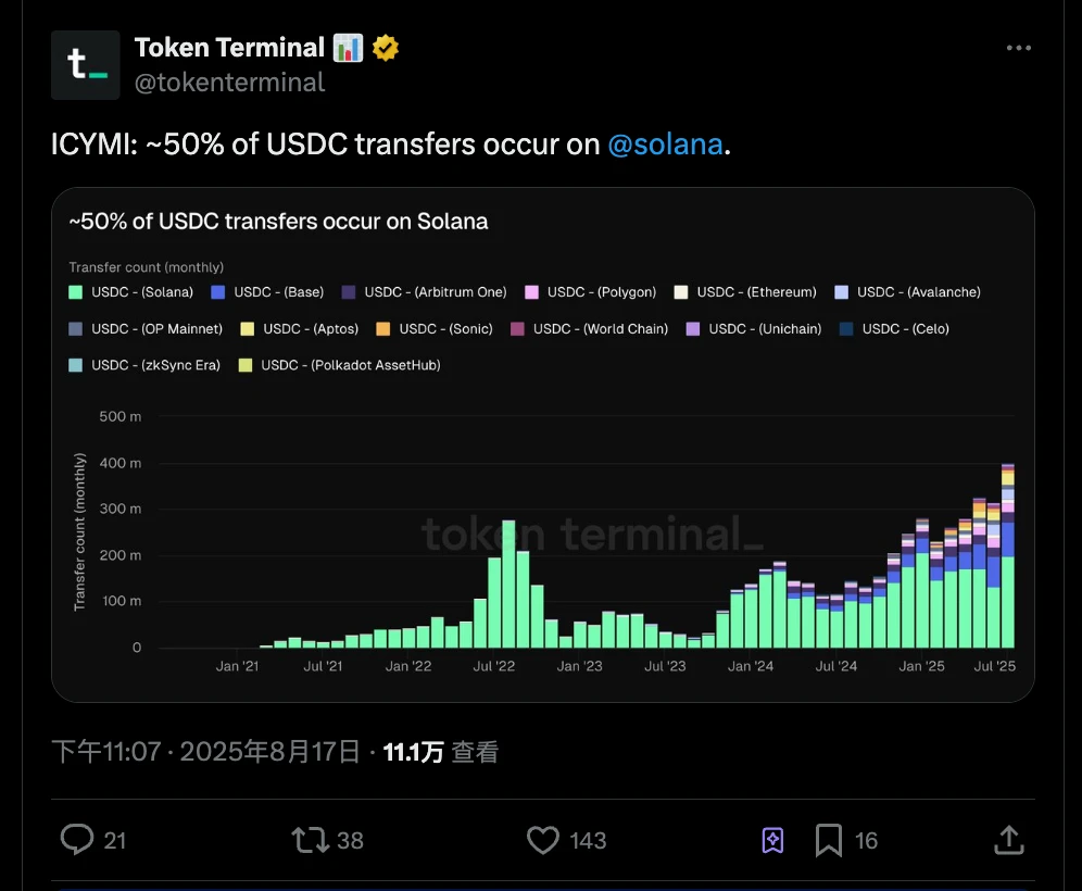 Solana网络承载50% USDC转账交易，Base、Arbitrum One等紧随其后