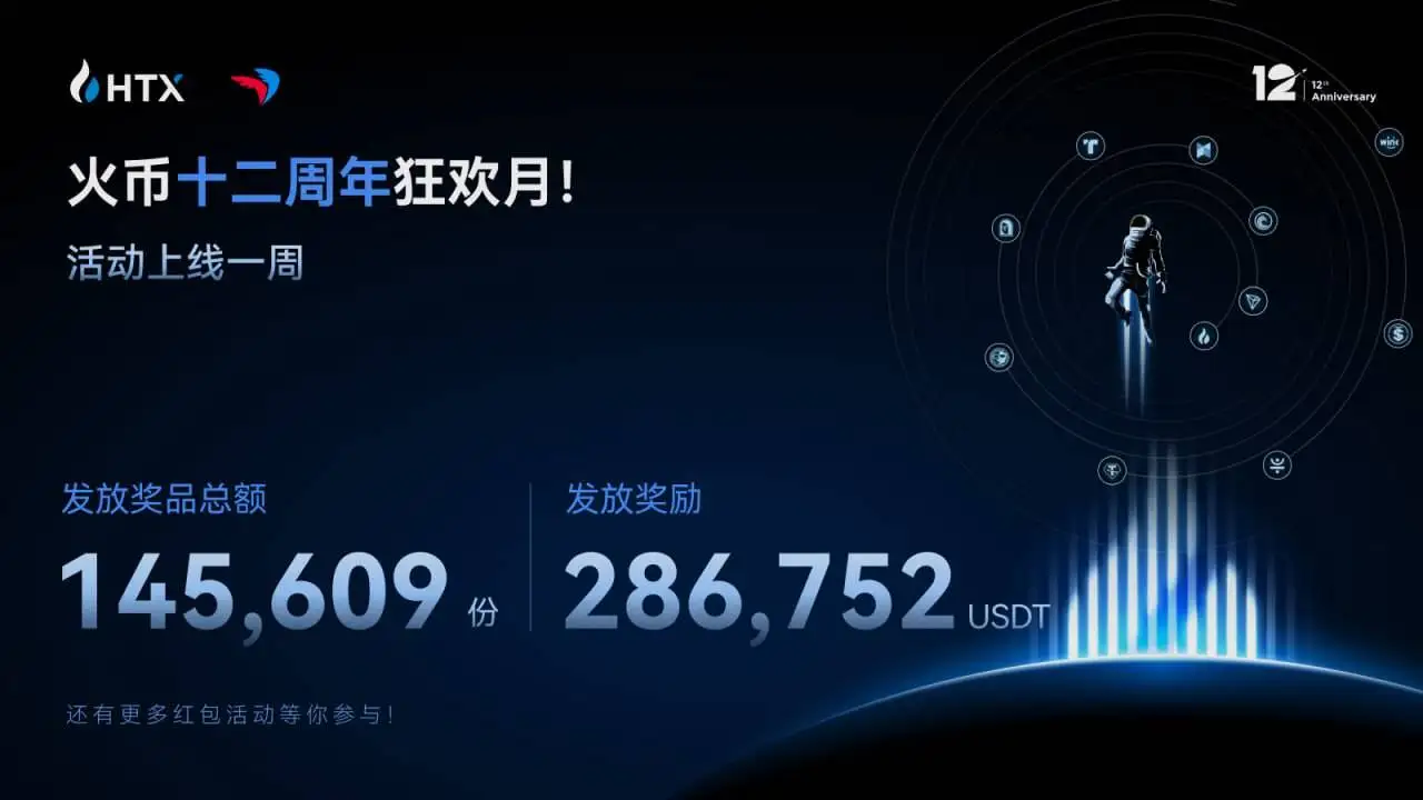 火币HTX 12周年狂欢月活动一周发放超28万USDT奖励
