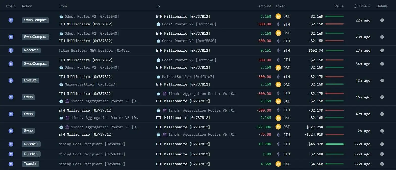鲸鱼地址抛售3,075枚ETH，持仓价值达6,782万美元