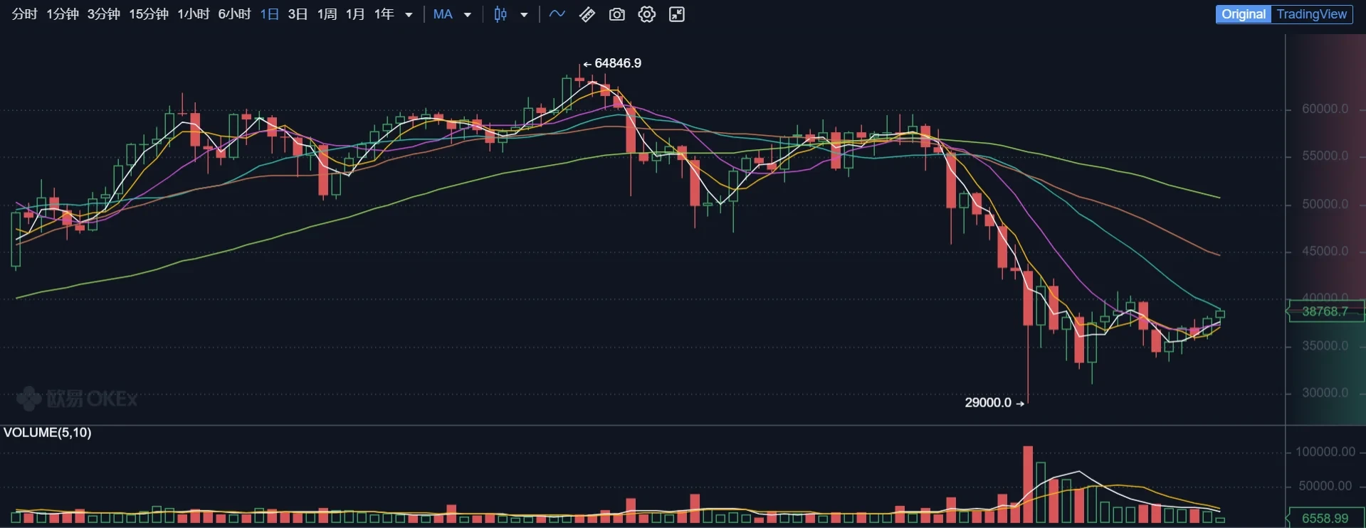 比特币市场现震荡下行，当前走势与未来将如何演变？