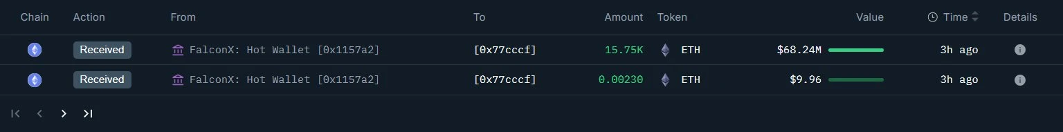 某新建钱包接收15,752 ETH，价值约6,824万美元