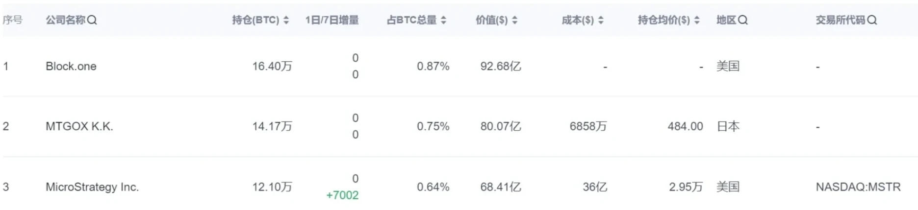 MicroStrategy为何在比特币“买买买”路上不停？投资策略与风险如何？