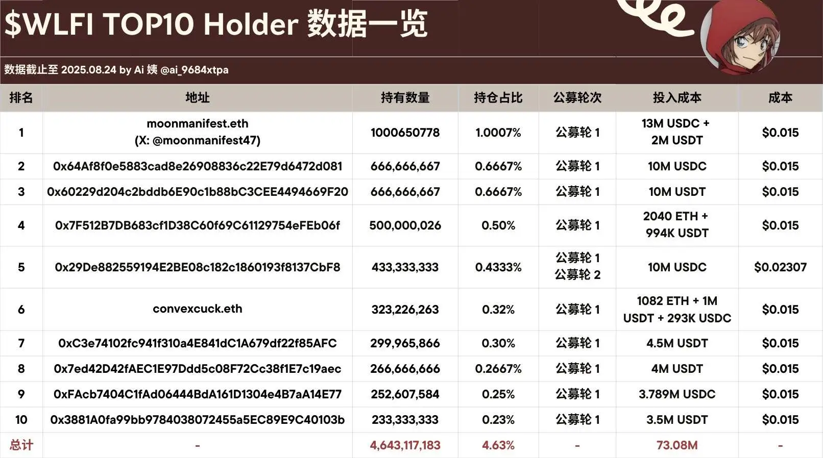 WLFI代币前十大地址累计投入7308万美元，分析师解析公募轮持仓情况