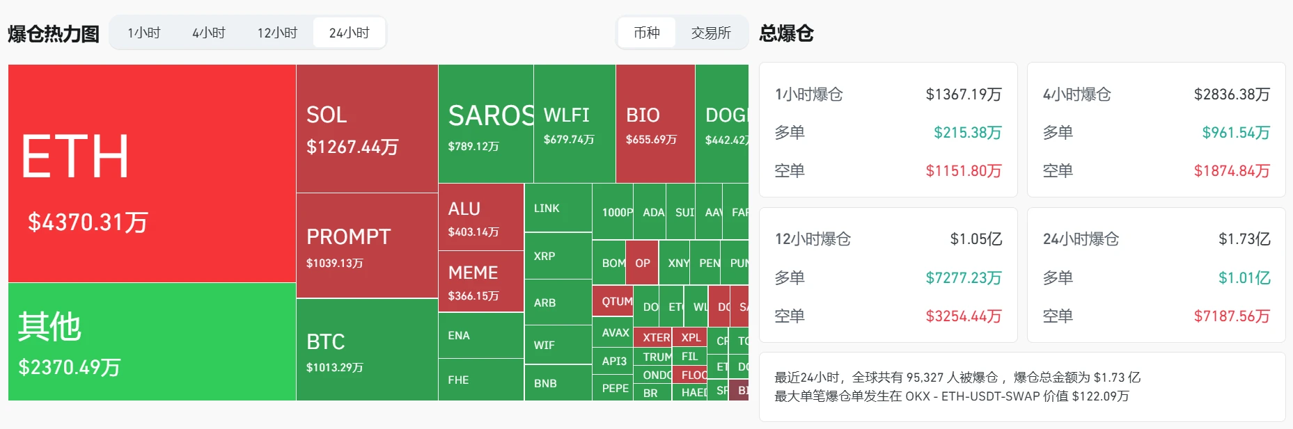 8月24日加密货币市场爆仓总额达1.73亿美元