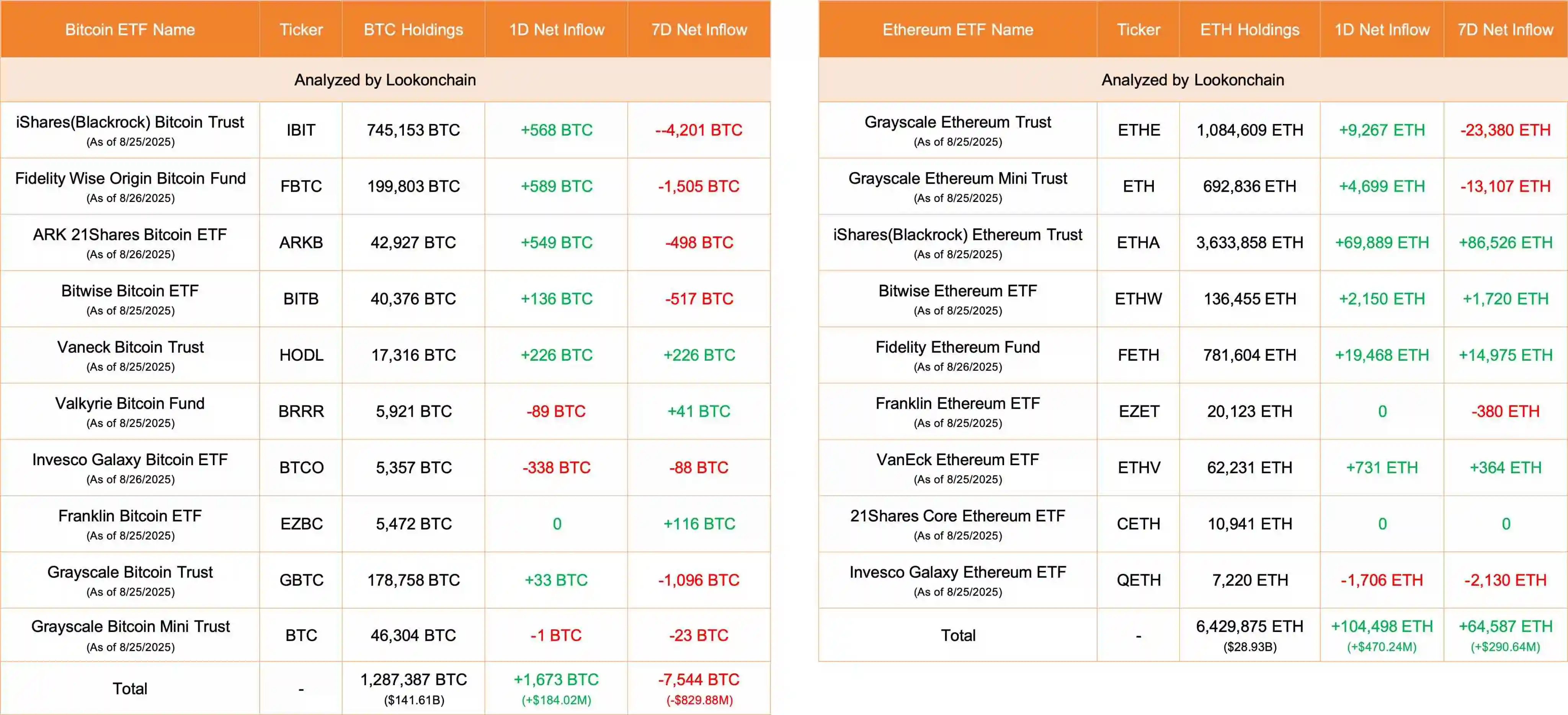 美国比特币和以太坊ETF单日资金流入数据公布