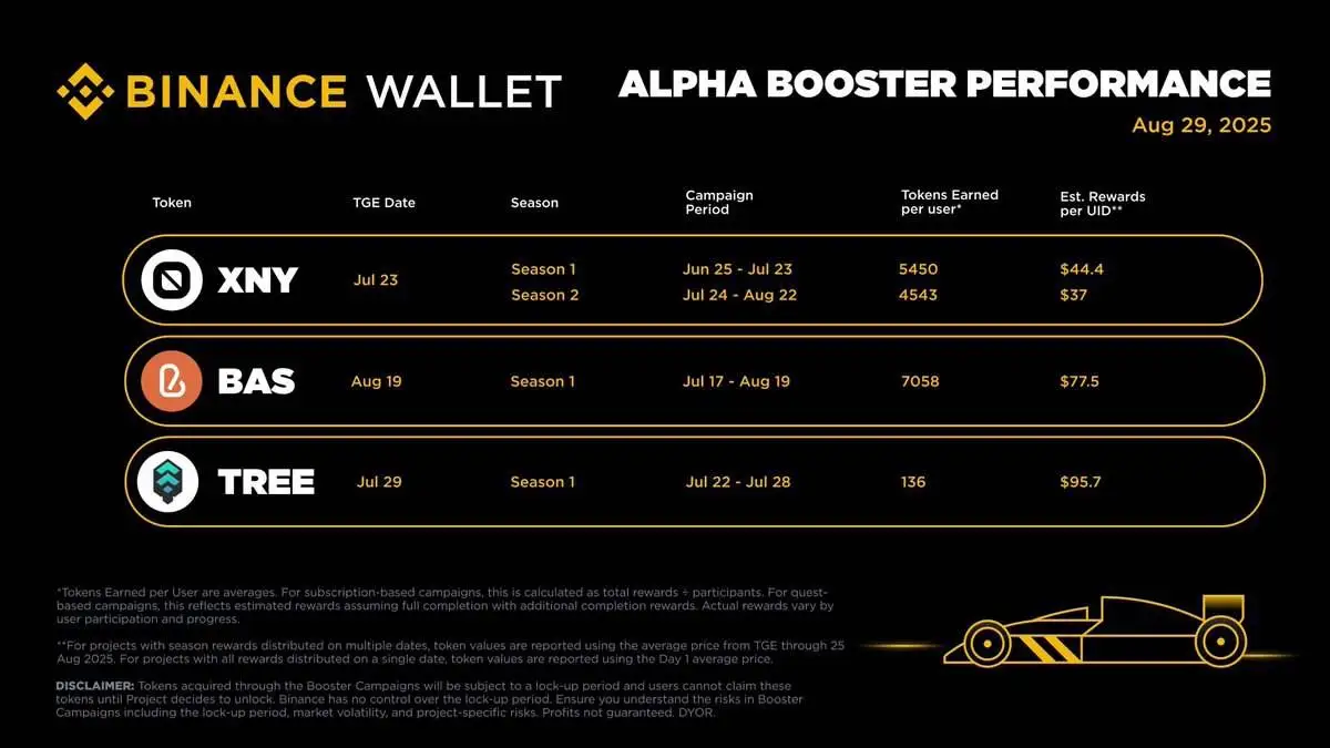 币安钱包公布Alpha Booster活动用户收益数据