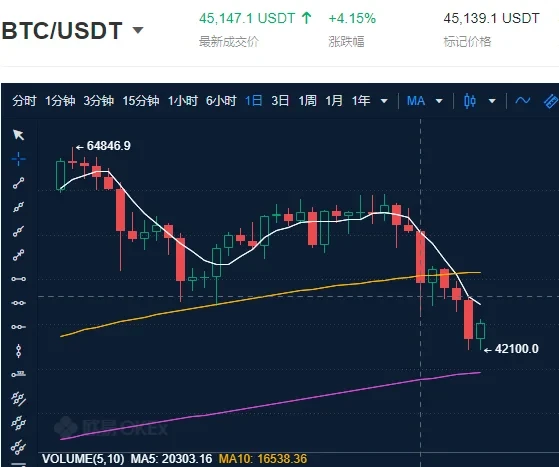比特币牛市结束了吗？多维度数据解析市场走向
