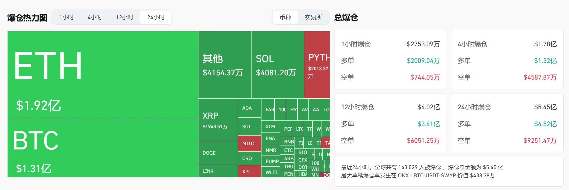 加密货币市场24小时爆仓超5亿美元，BTC、ETH损失显著