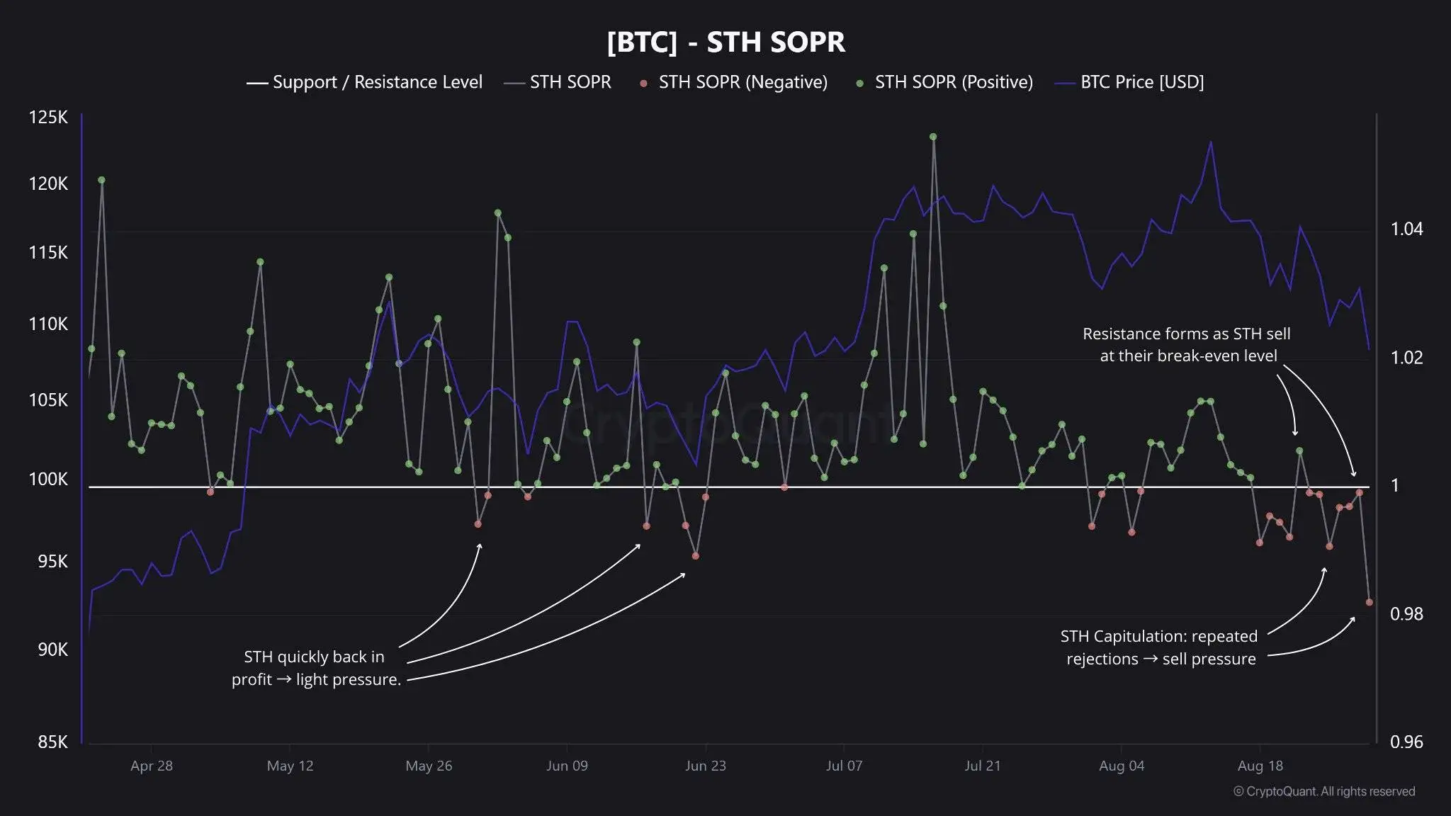 比特币短期持有者SOPR指标受阻显示卖压上升及市场情绪谨慎