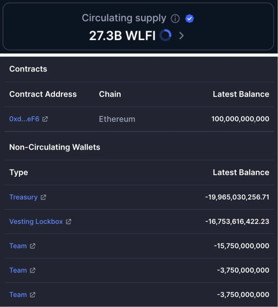 WLFI代币初始流通量远超预期引发市场关注