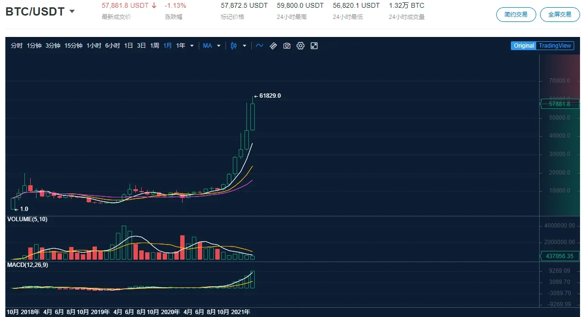 比特币月线六连阳，本轮牛市还能持续多久？