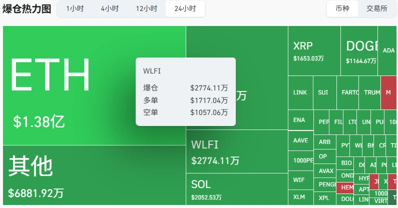 WLFI合约市场24小时爆仓近2774万美元 市值回落至67.7亿美元